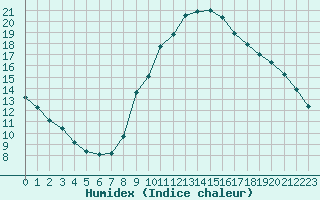 Courbe de l'humidex pour Le Luc (83)