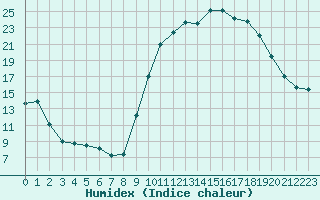 Courbe de l'humidex pour Saint-Girons (09)