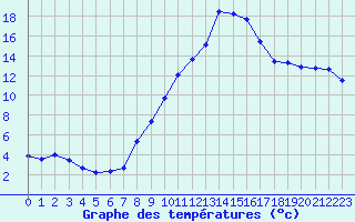 Courbe de tempratures pour Sallanches (74)