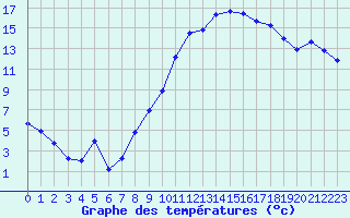 Courbe de tempratures pour Colmar-Inra (68)