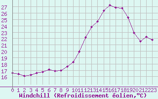 Courbe du refroidissement olien pour Nonaville (16)