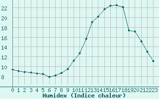 Courbe de l'humidex pour Chamonix-Mont-Blanc (74)