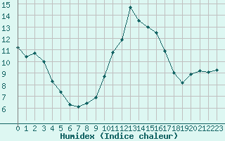 Courbe de l'humidex pour Saint-Mdard-d'Aunis (17)