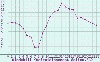 Courbe du refroidissement olien pour Dijon / Longvic (21)