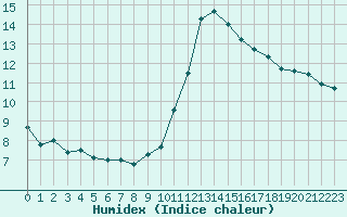 Courbe de l'humidex pour Dax (40)