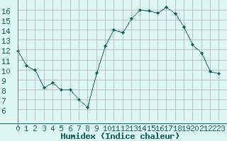 Courbe de l'humidex pour Rennes (35)