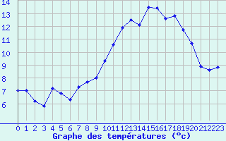 Courbe de tempratures pour Lans-en-Vercors - Les Allires (38)