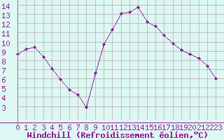 Courbe du refroidissement olien pour Cerisiers (89)