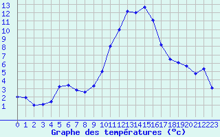 Courbe de tempratures pour Embrun (05)