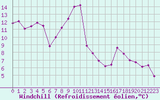 Courbe du refroidissement olien pour Embrun (05)