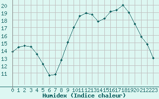 Courbe de l'humidex pour Xert / Chert (Esp)