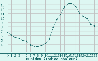 Courbe de l'humidex pour Carrion de Calatrava (Esp)
