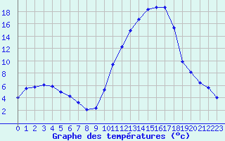 Courbe de tempratures pour Pertuis - Grand Cros (84)