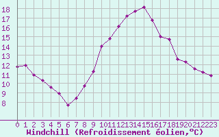 Courbe du refroidissement olien pour Combs-la-Ville (77)