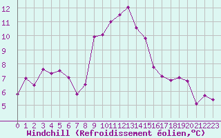 Courbe du refroidissement olien pour Cherbourg (50)