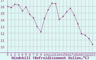 Courbe du refroidissement olien pour Cap de la Hve (76)