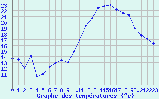 Courbe de tempratures pour Montpellier (34)