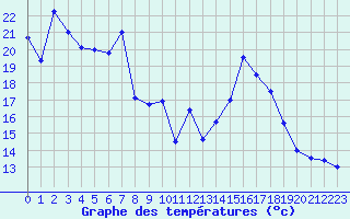 Courbe de tempratures pour Mont-Aigoual (30)