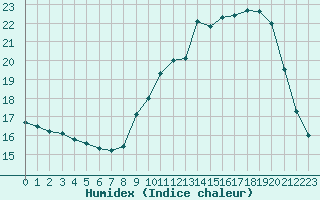 Courbe de l'humidex pour Saint-Amans (48)