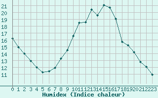 Courbe de l'humidex pour Connerr (72)