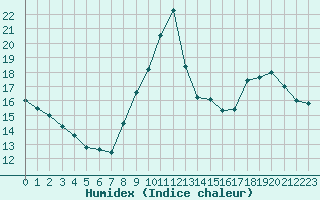 Courbe de l'humidex pour Millau - Soulobres (12)