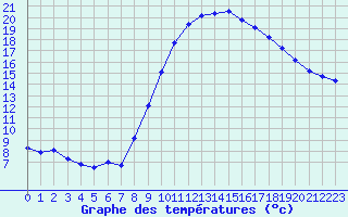 Courbe de tempratures pour Grasque (13)