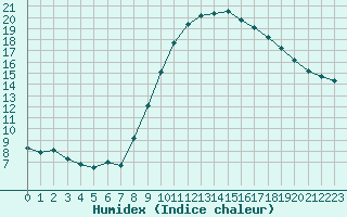 Courbe de l'humidex pour Grasque (13)