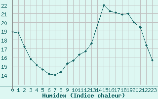 Courbe de l'humidex pour Saint-Bonnet-de-Bellac (87)