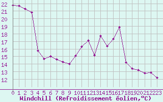Courbe du refroidissement olien pour Pointe de Socoa (64)