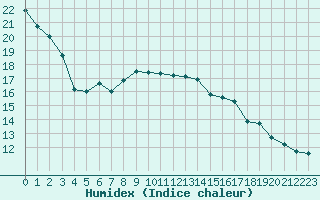 Courbe de l'humidex pour Le Bourget (93)