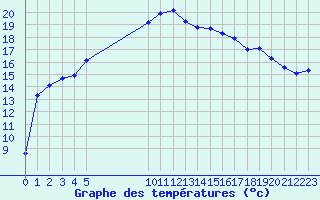 Courbe de tempratures pour Vias (34)