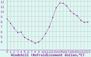 Courbe du refroidissement olien pour Douzens (11)