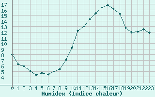 Courbe de l'humidex pour Toulouse-Blagnac (31)