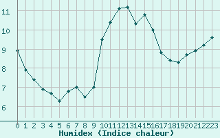 Courbe de l'humidex pour Cap Corse (2B)