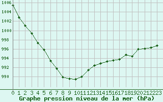 Courbe de la pression atmosphrique pour Estoher (66)