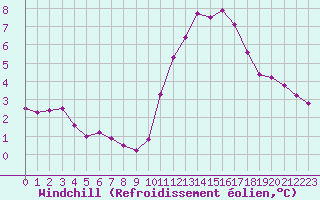 Courbe du refroidissement olien pour Marquise (62)