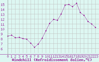Courbe du refroidissement olien pour Thomery (77)