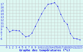 Courbe de tempratures pour Colmar (68)