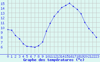 Courbe de tempratures pour Langres (52) 