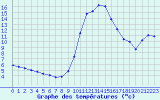 Courbe de tempratures pour Saint-Andre-de-la-Roche (06)