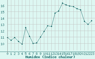 Courbe de l'humidex pour Corny-sur-Moselle (57)