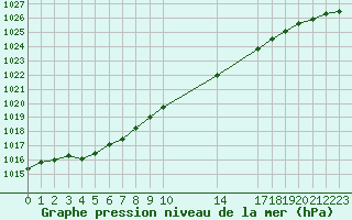 Courbe de la pression atmosphrique pour Laval (53)