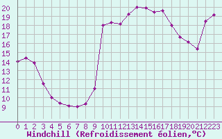 Courbe du refroidissement olien pour Cavalaire-sur-Mer (83)