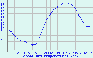 Courbe de tempratures pour Laval (53)