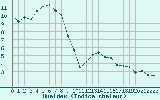 Courbe de l'humidex pour Laqueuille (63)