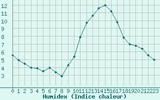 Courbe de l'humidex pour Saint-Nazaire (44)