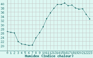 Courbe de l'humidex pour Orly (91)