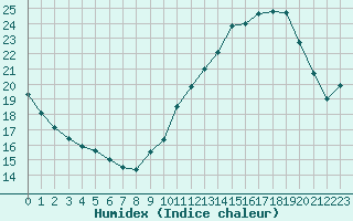 Courbe de l'humidex pour Cap Ferret (33)