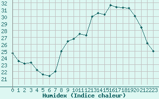 Courbe de l'humidex pour Aubenas - Lanas (07)