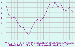 Courbe du refroidissement olien pour Belfort-Dorans (90)